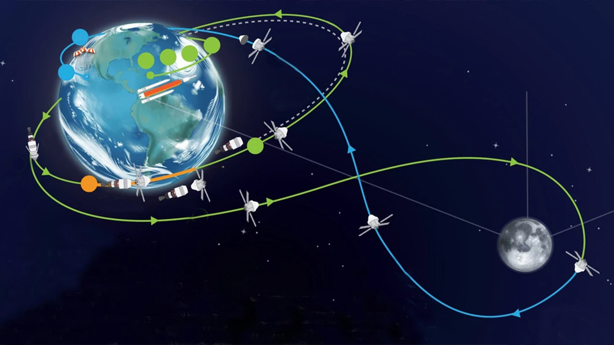 รูปภาพในบทความ ทำไมภารกิจอาร์ทิมิส 1 ใช้เวลาเดินทางไปดวงจันทร์นานกว่าสมัยอะพอลโล