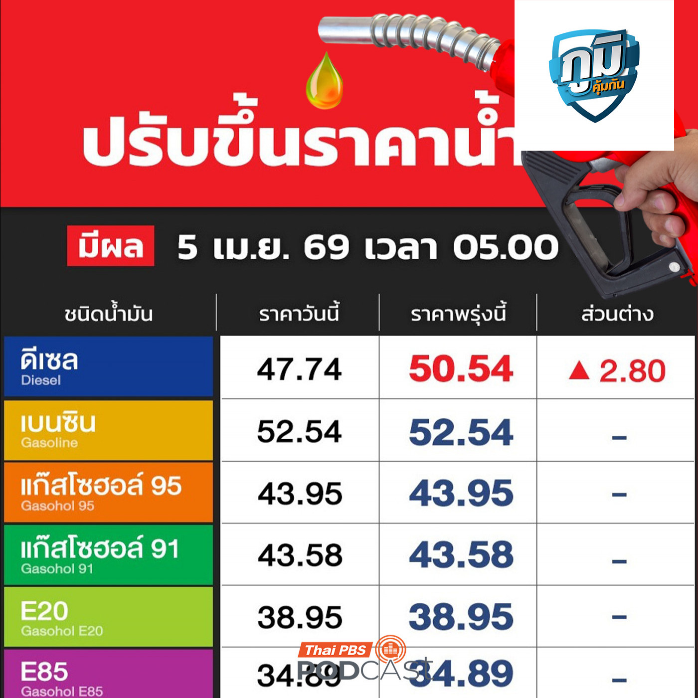 ภูมิคุ้มกัน : น้ำมันแพง ประชาชนไม่ไหวแล้ว ร้องรัฐปรับโครงสร้างลดค่าการกลั่นและภาษี /  สารปรุงแต่งอาหารเลียนแบบรสธรรมชาติทำให้แพ้ได้